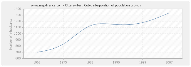 Otterswiller : Cubic interpolation of population growth