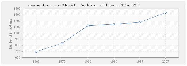 Population Otterswiller