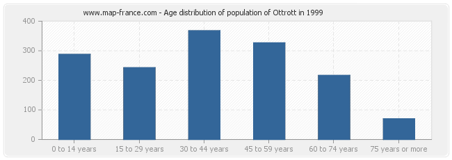 Age distribution of population of Ottrott in 1999