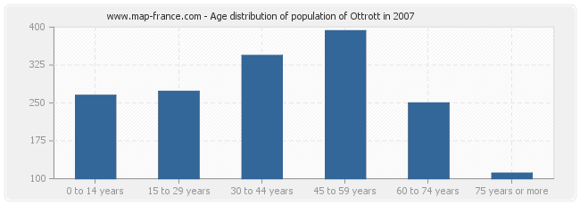 Age distribution of population of Ottrott in 2007