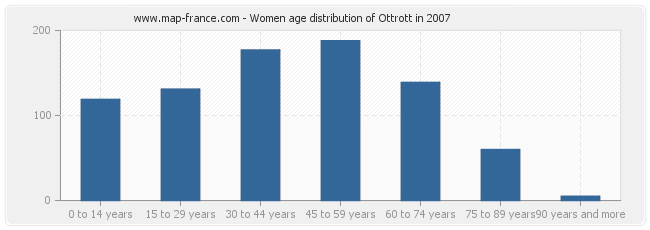 Women age distribution of Ottrott in 2007