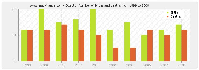 Ottrott : Number of births and deaths from 1999 to 2008