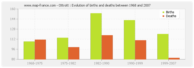 Ottrott : Evolution of births and deaths between 1968 and 2007
