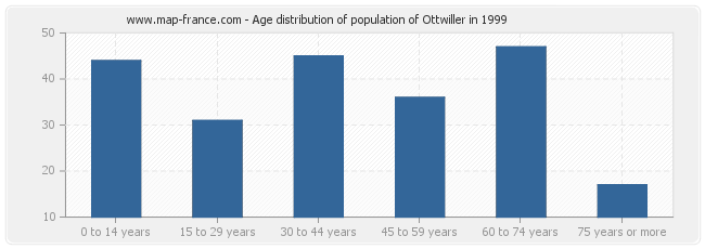 Age distribution of population of Ottwiller in 1999