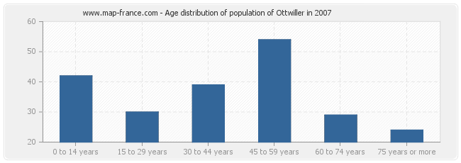 Age distribution of population of Ottwiller in 2007