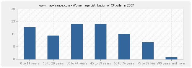 Women age distribution of Ottwiller in 2007