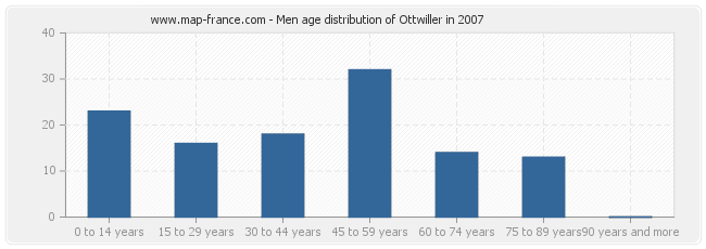 Men age distribution of Ottwiller in 2007