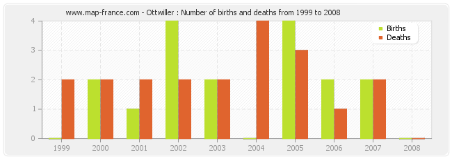 Ottwiller : Number of births and deaths from 1999 to 2008