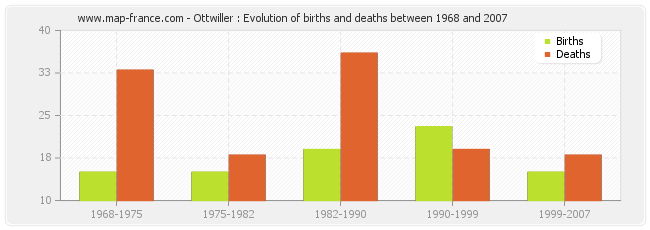 Ottwiller : Evolution of births and deaths between 1968 and 2007