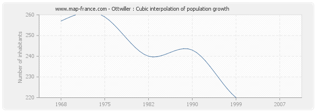 Ottwiller : Cubic interpolation of population growth