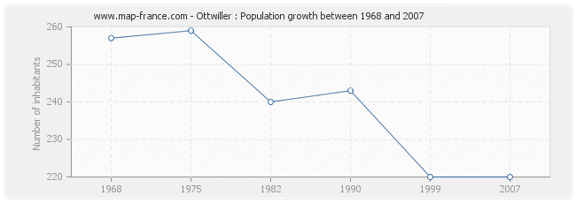 Population Ottwiller