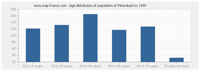 Age distribution of population of Petersbach in 1999