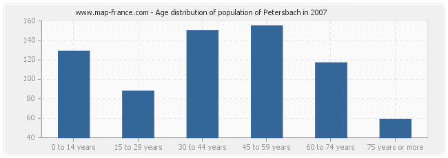 Age distribution of population of Petersbach in 2007