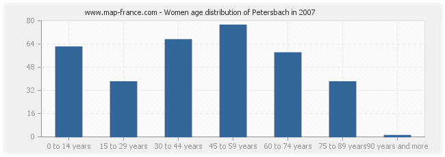Women age distribution of Petersbach in 2007