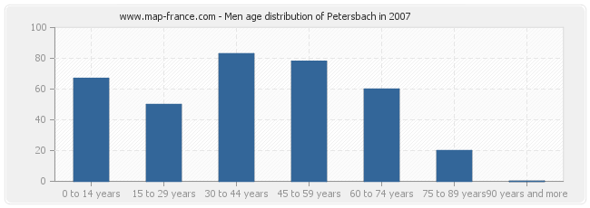 Men age distribution of Petersbach in 2007