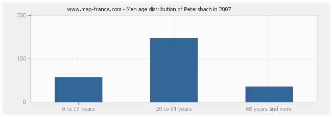 Men age distribution of Petersbach in 2007