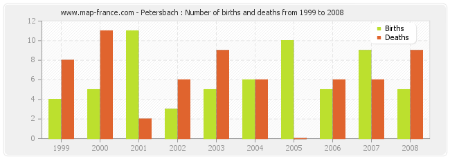 Petersbach : Number of births and deaths from 1999 to 2008
