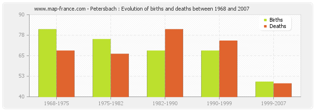 Petersbach : Evolution of births and deaths between 1968 and 2007