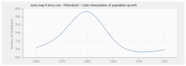 Petersbach : Cubic interpolation of population growth