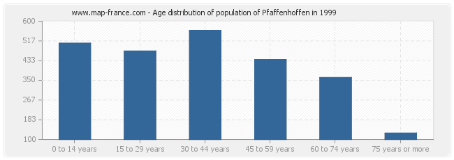 Age distribution of population of Pfaffenhoffen in 1999