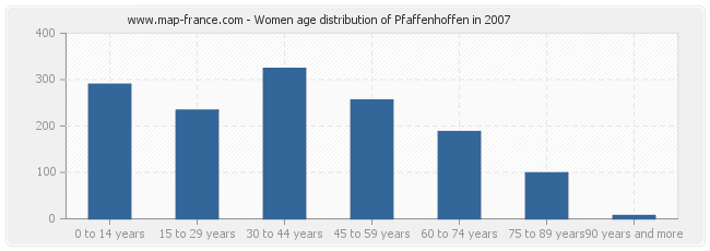 Women age distribution of Pfaffenhoffen in 2007