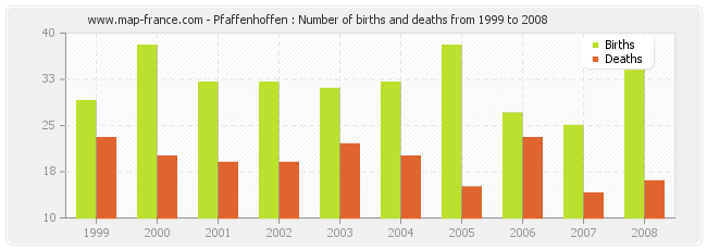 Pfaffenhoffen : Number of births and deaths from 1999 to 2008