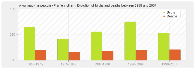Pfaffenhoffen : Evolution of births and deaths between 1968 and 2007