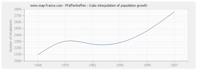 Pfaffenhoffen : Cubic interpolation of population growth