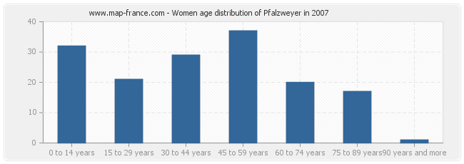 Women age distribution of Pfalzweyer in 2007