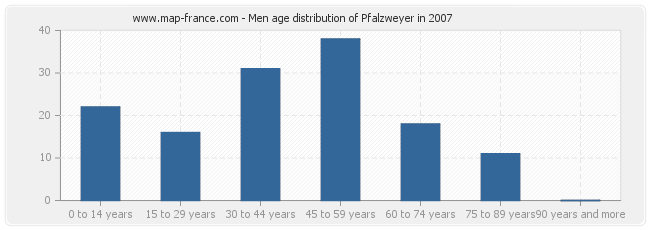 Men age distribution of Pfalzweyer in 2007