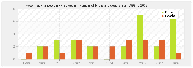 Pfalzweyer : Number of births and deaths from 1999 to 2008