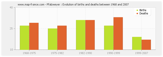Pfalzweyer : Evolution of births and deaths between 1968 and 2007
