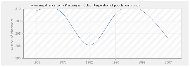 Pfalzweyer : Cubic interpolation of population growth