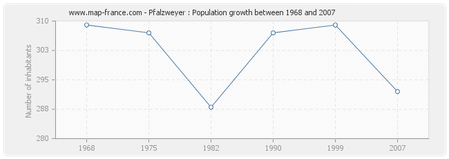 Population Pfalzweyer