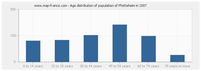 Age distribution of population of Pfettisheim in 2007