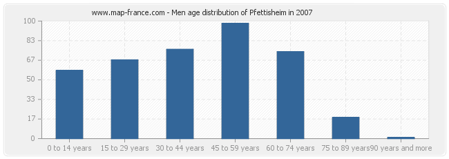 Men age distribution of Pfettisheim in 2007