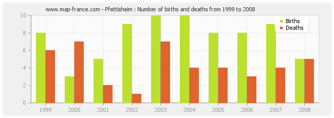 Pfettisheim : Number of births and deaths from 1999 to 2008