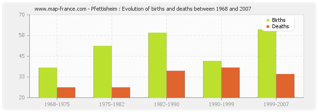 Pfettisheim : Evolution of births and deaths between 1968 and 2007