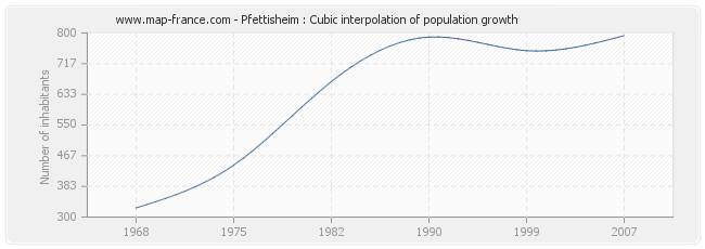 Pfettisheim : Cubic interpolation of population growth