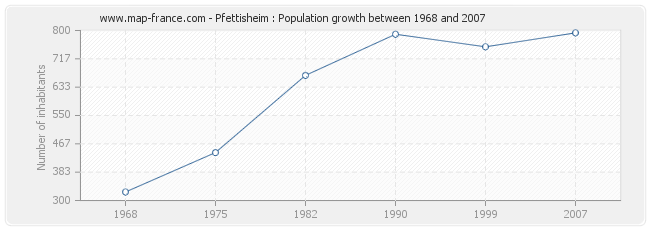 Population Pfettisheim