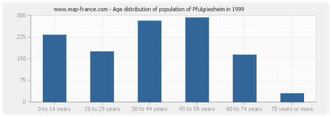 Age distribution of population of Pfulgriesheim in 1999