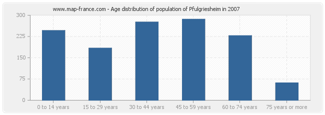 Age distribution of population of Pfulgriesheim in 2007