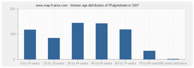 Women age distribution of Pfulgriesheim in 2007