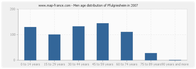 Men age distribution of Pfulgriesheim in 2007