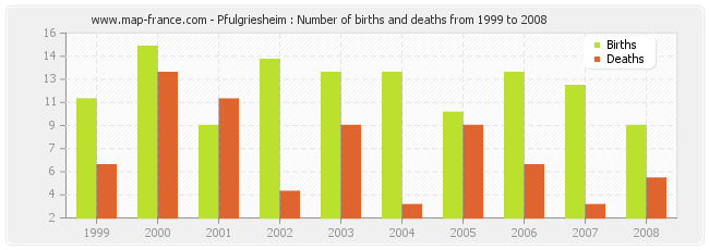 Pfulgriesheim : Number of births and deaths from 1999 to 2008