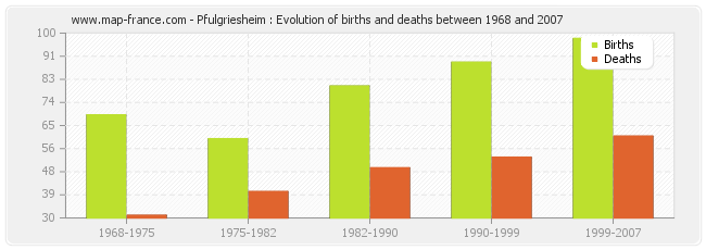 Pfulgriesheim : Evolution of births and deaths between 1968 and 2007