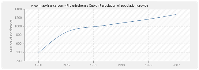 Pfulgriesheim : Cubic interpolation of population growth