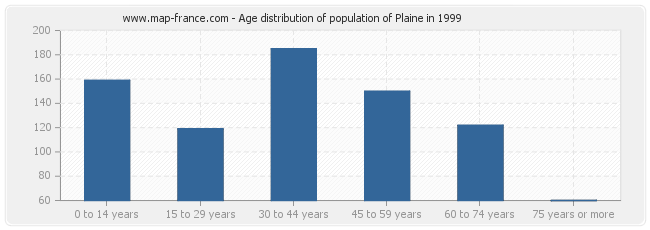 Age distribution of population of Plaine in 1999