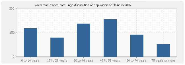 Age distribution of population of Plaine in 2007