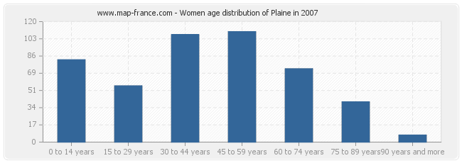 Women age distribution of Plaine in 2007